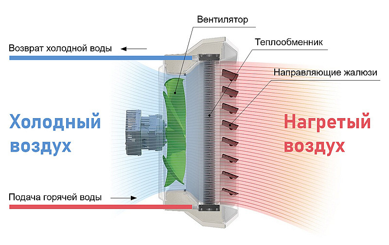 Конструкция и принцип работы водяного теповентилятора