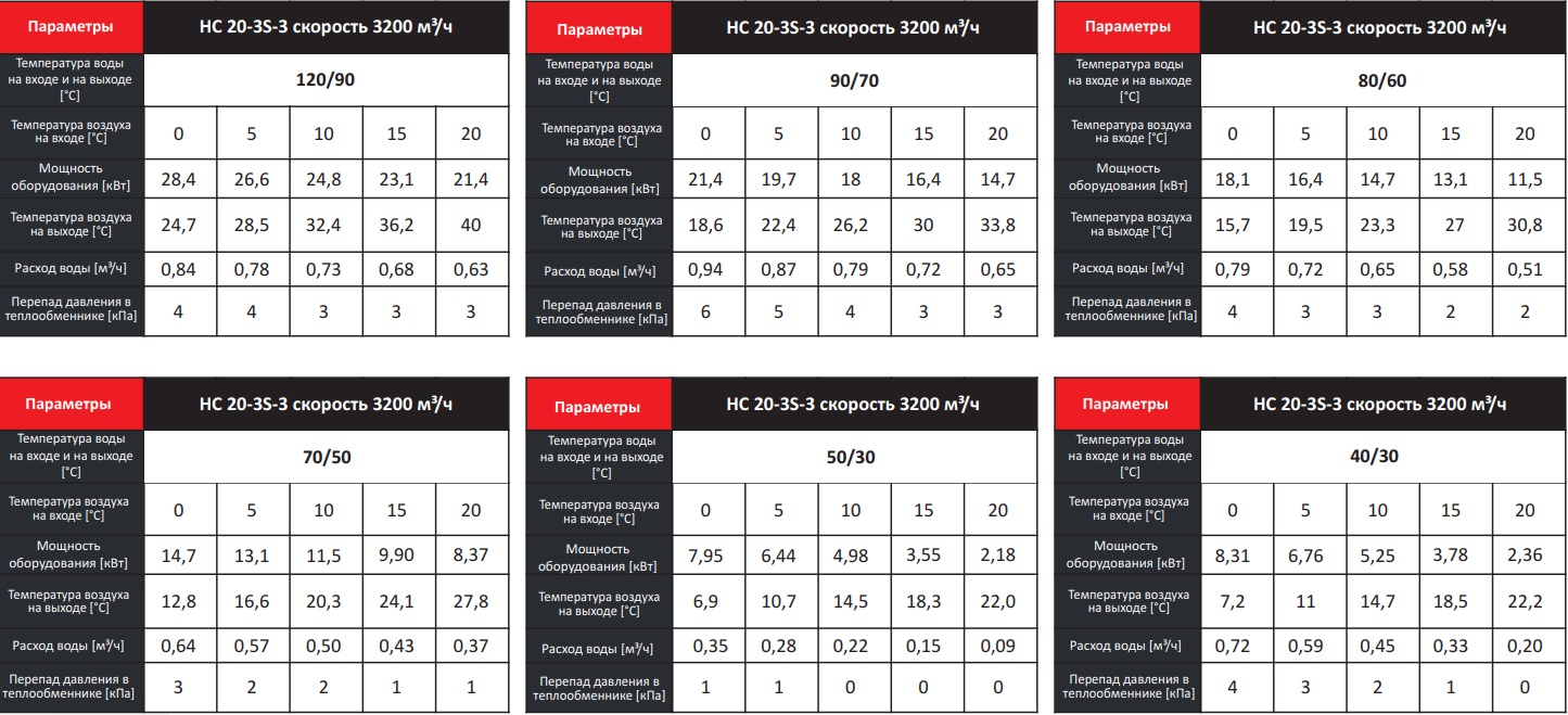 Показатели водяного тепловентилятора REVENTON HC20-3S