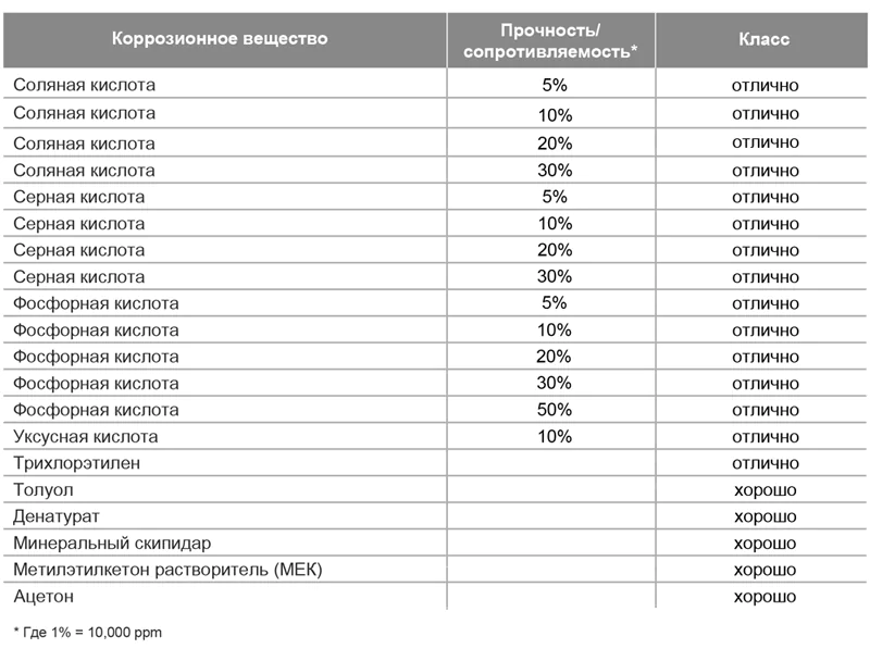 Таблица сопротивления химическому воздействию Греерс ВС Спецсерия