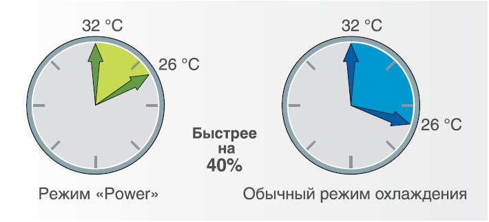 Режим турбо Режим турбо