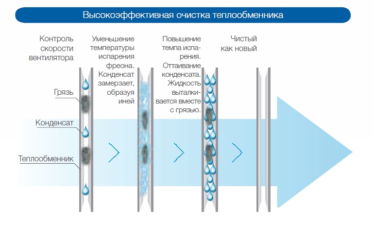 Очистка теплообменника внутреннего блока Очистка теплообменника внутреннего блока