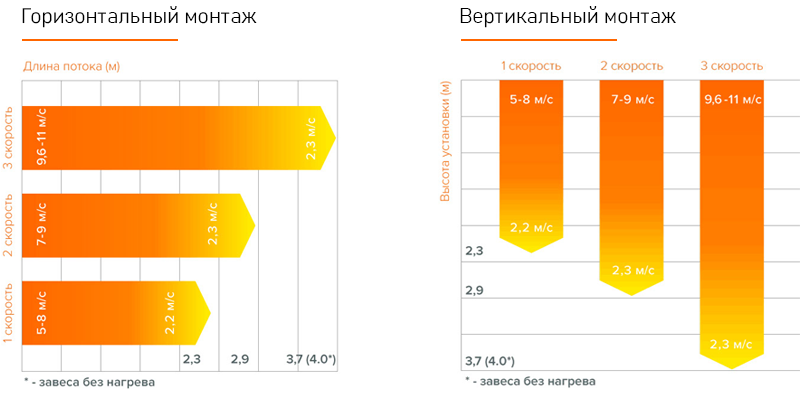 Высота установки и длина потока завес Sonniger Guard при горизонтальной и вертикальной установке