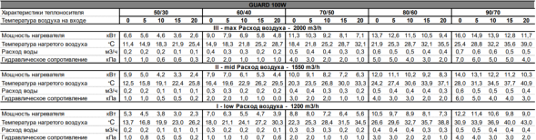 Водяная тепловая завеса Sonniger Guard 100W