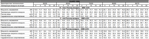 Водяная тепловая завеса Sonniger Guard 150W
