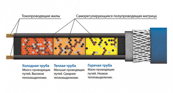 Кабель саморегулирующийся нагревательный Freezstop-S10 