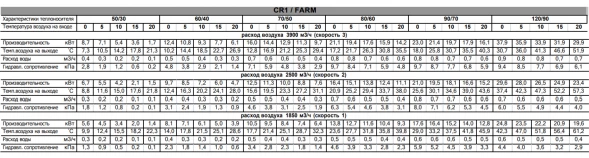 Водяной тепловентилятор Sonniger CR1