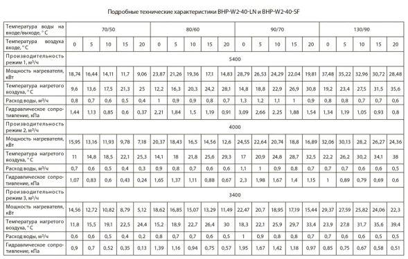 Водяной тепловентилятор Ballu BHP-W2-40-SF