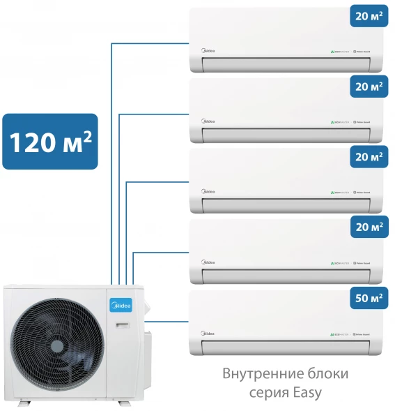 Мульти сплит-система Midea 120 м² на 5 комнат 20+20+20+20+50 Easy