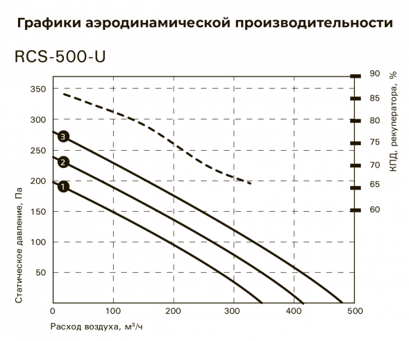 Приточно-вытяжная вентиляционная установка Royal Clima RCS-500-U