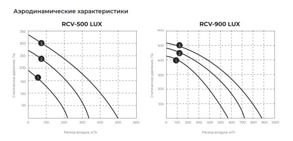 Приточная вентиляционная установка Royal Clima RCV-900 LUX + EH-2800 (1-фазный)
