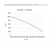 Приточная установка Neiva 2 C-3000-W2-F5-OF-DZ-R