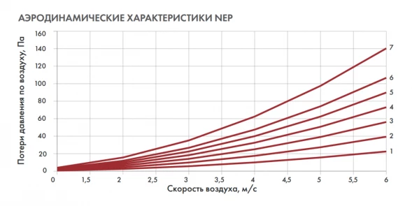 Канальный нагреватель-калорифер NEP-600*350/45 электрический прямоугольный Неватом